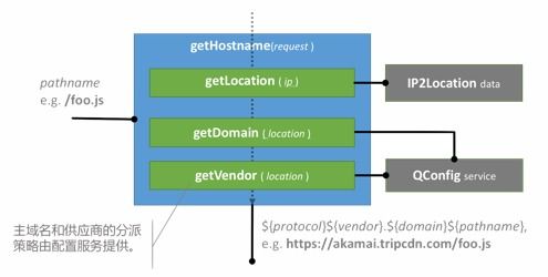 干貨收藏貼 一文看懂靜態資源服務沉浮及其在攜程的演進與大數據處理及運維服務